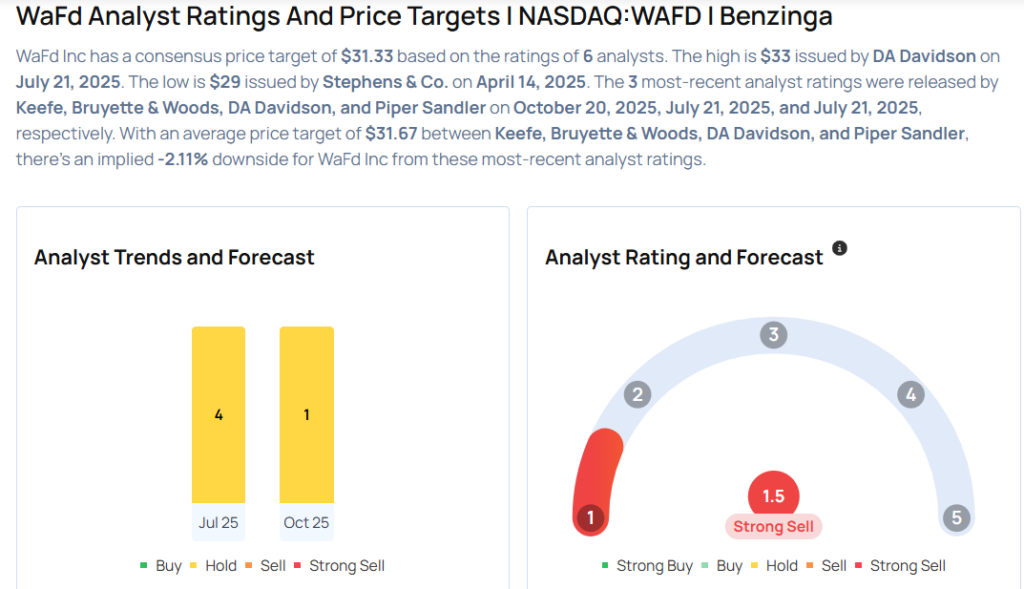 WaFd Earnings Are Imminent; These Most Accurate Analysts Revise Forecasts Ahead Of Earnings Call