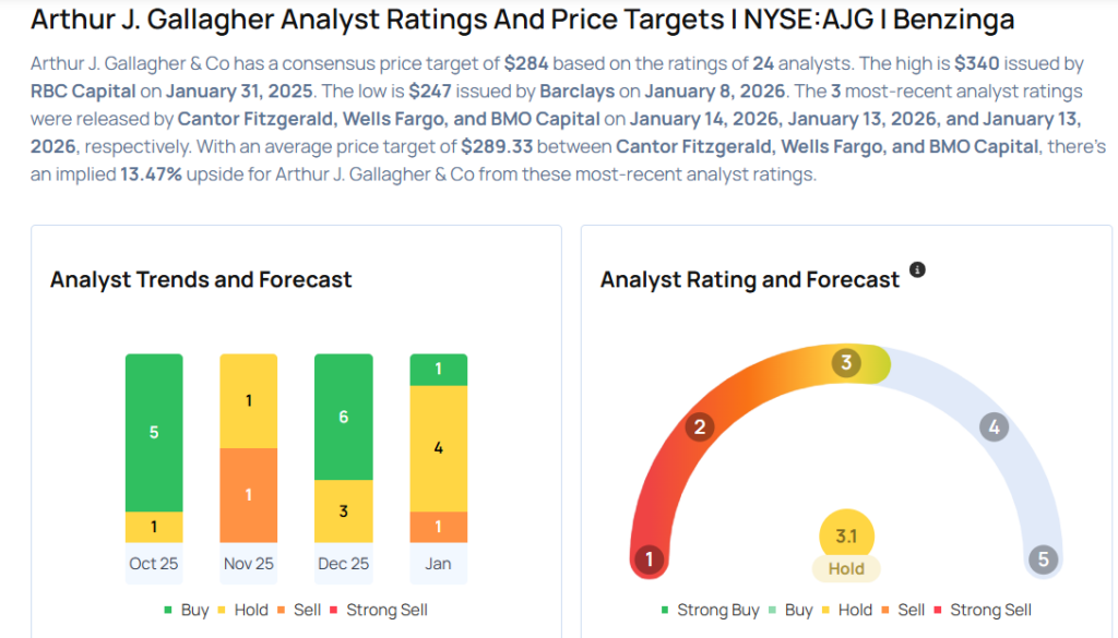 This Arthur J. Gallagher Analyst Is No Longer Bullish; Here Are Top 5 Downgrades For Wednesday