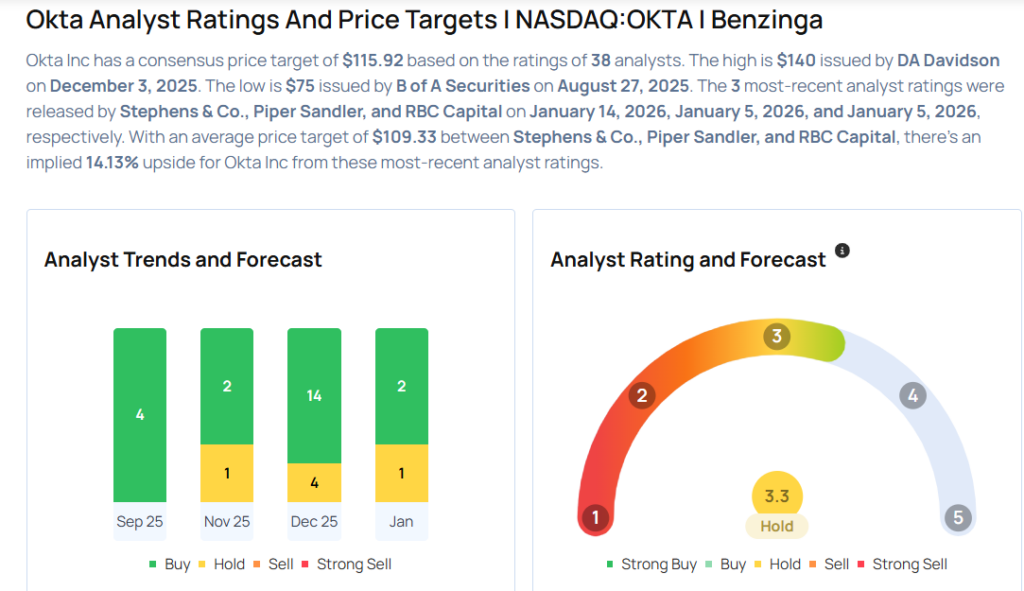 Okta To Rally Around 28%? Here Are 10 Top Analyst Forecasts For Wednesday