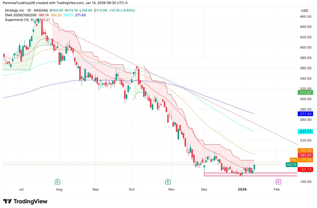 Strategy Director Buys MSTR For First Time In 3.5 Years—Here’s Why That Matters