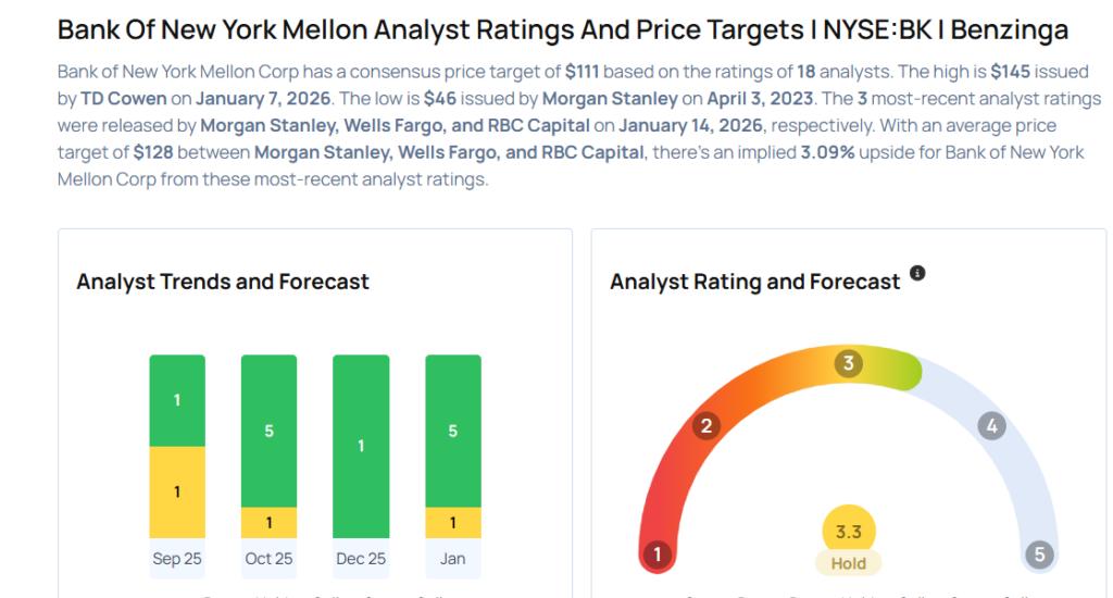 These Analysts Boost Their Forecasts On Bank of New York Mellon After Upbeat Q4 Earnings