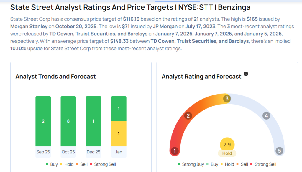 State Street Likely To Report Higher Q4 Earnings; These Most Accurate Analysts Revise Forecasts Ahead Of Earnings Call