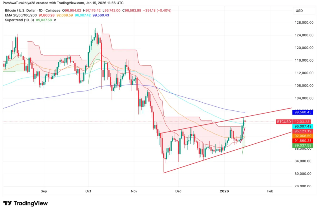 Bitcoin Taps $97,000 Powered By $843 Million ETF Inflows: What Is Going On?