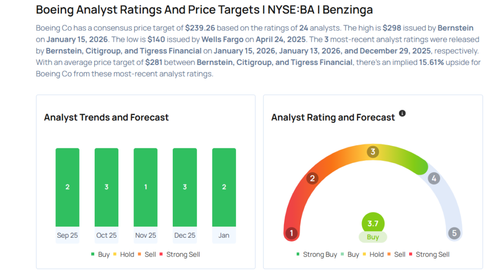 Boeing To Rally Around 23%? Here Are 10 Top Analyst Forecasts For Thursday