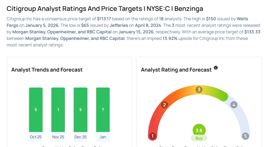 Citigroup Analysts Increase Their Forecasts After Q4 Earnings