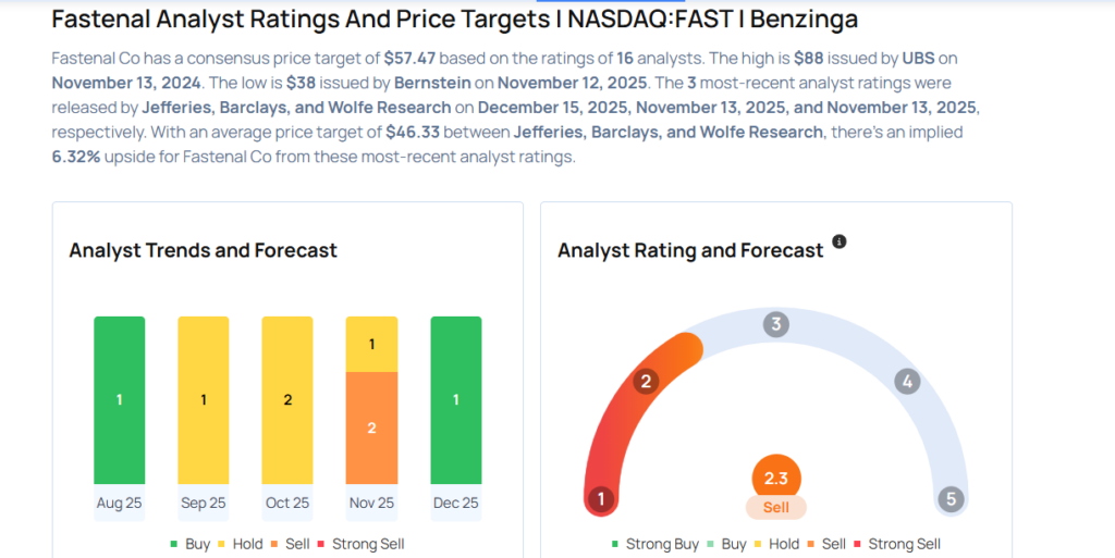 Fastenal Likely To Report Higher Q4 Earnings; These Most Accurate Analysts Revise Forecasts Ahead Of Earnings Call