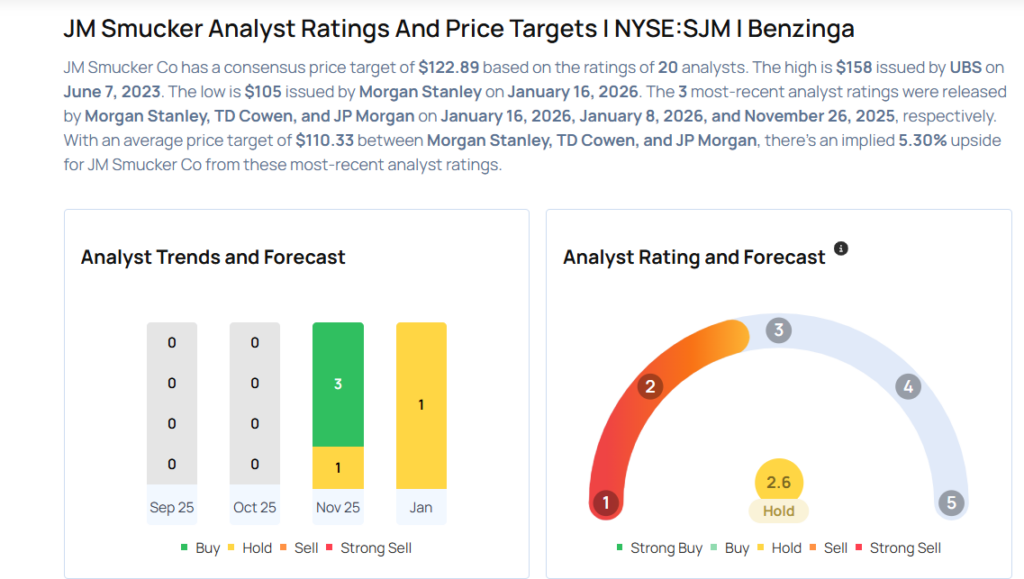 This JM Smucker Analyst Is No Longer Bullish; Here Are Top 5 Downgrades For Friday