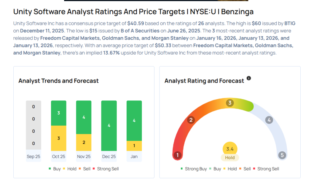 This Unity Software Begins Coverage On A Bullish Note; Here Are Top 5 Initiations For Friday