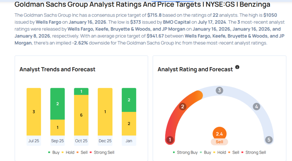 These Analysts Boost Their Forecasts On Goldman Sachs Following Strong Q4 Earnings