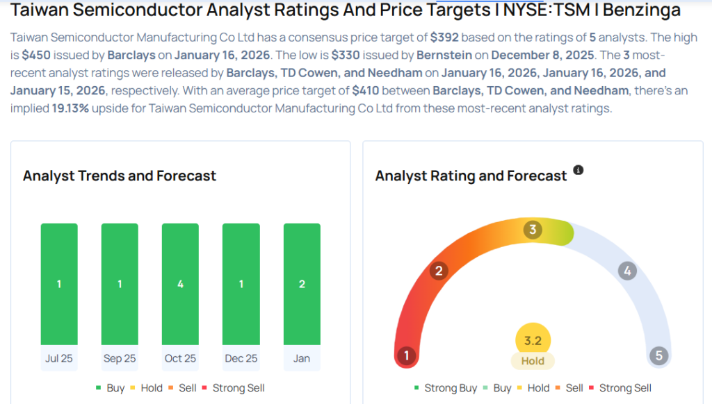 Taiwan Semiconductor Analysts Raise Their Forecasts After Q4 Earnings