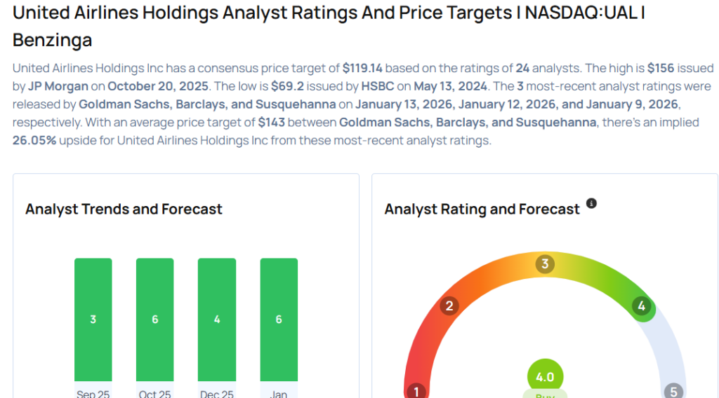 United Airlines Earnings Are Imminent; These Most Accurate Analysts Revise Forecasts Ahead Of Earnings Call