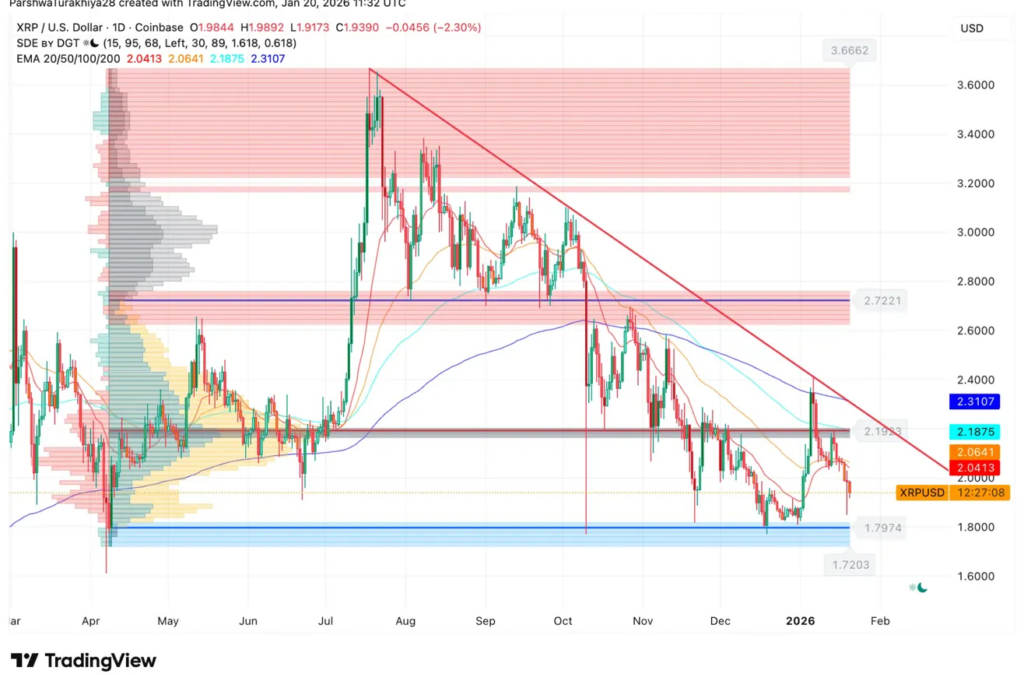 XRP Is Repeating This 2022 60% Crash Pattern—Will $2 Support Hold This Time?
