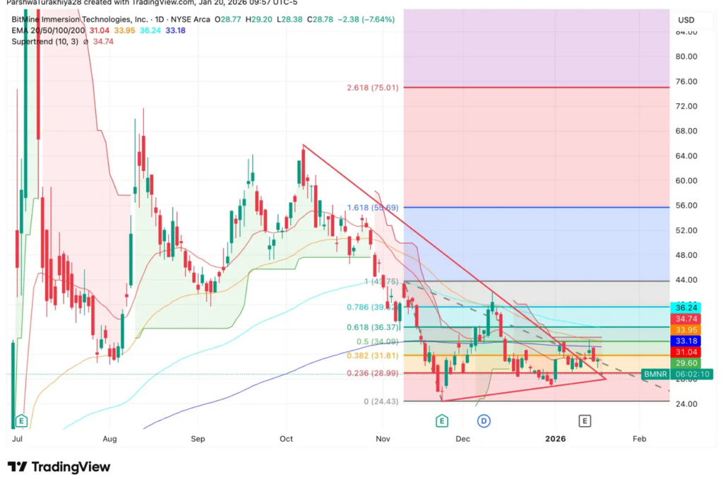 BitMine’s ETH Holdings Hit $14.5B, But BMNR Plunges 7%