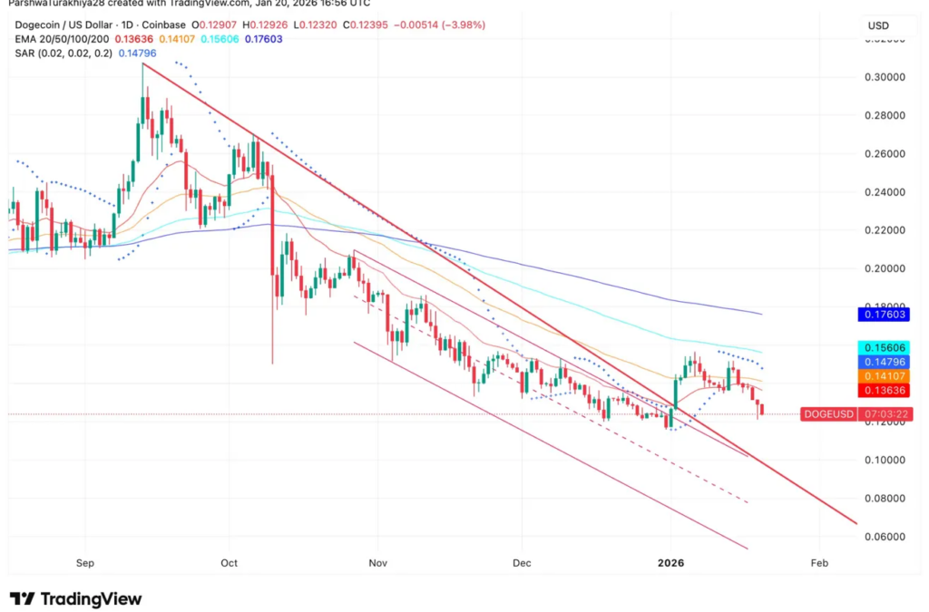 DOGE Foundation Unveils ‘Such’ Payment App But Dogecoin Drops 4%