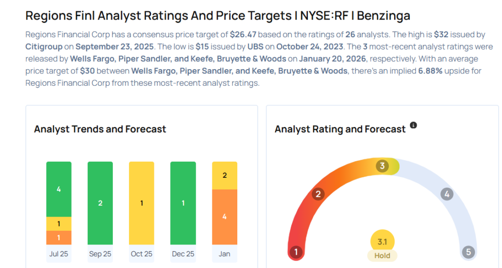 These Analysts Revise Their Forecasts On Regions Financial Following Q4 Earnings