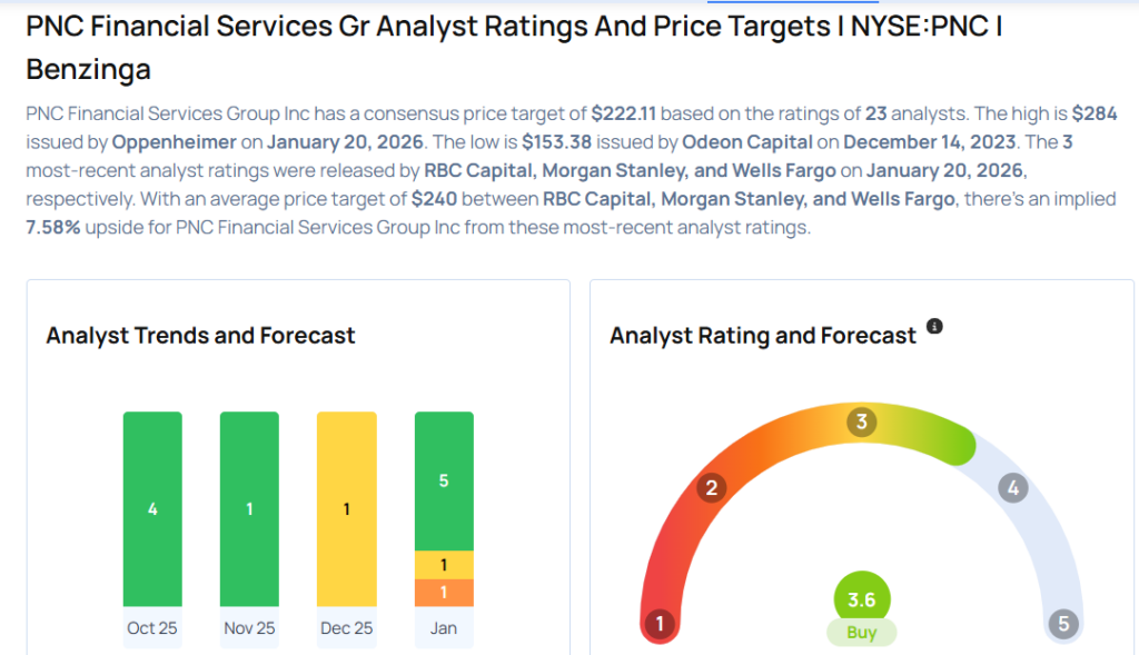 PNC Financial Analysts Raise Their Forecasts After Upbeat Q4 Earnings