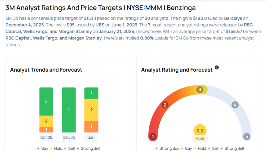 These Analysts Revise Their Forecasts On 3M After Q4 Earnings