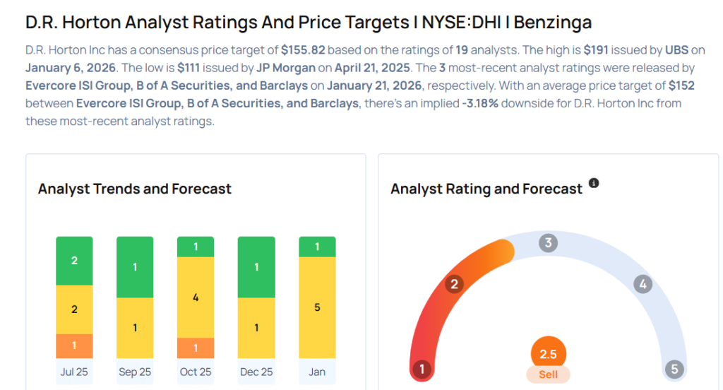 These Analysts Revise Their Forecasts On D.R. Horton After Q1 Results