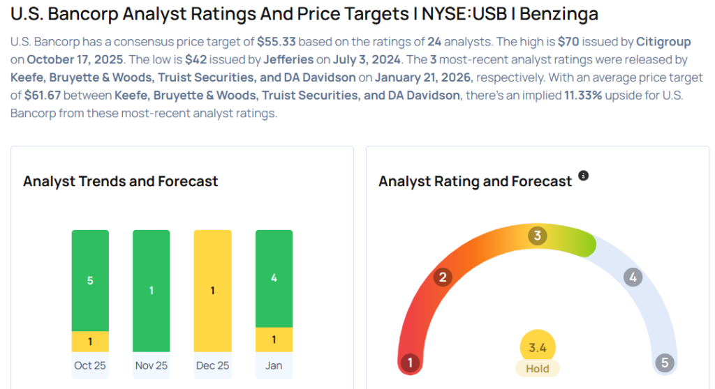 U.S. Bancorp Analysts Boost Their Forecasts After Better-Than-Expected Q4 Earnings