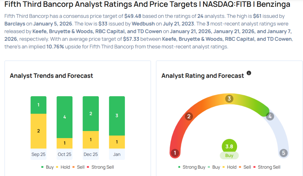These Analysts Increase Their Forecasts On Fifth Third Bancorp After Upbeat Q4 Earnings