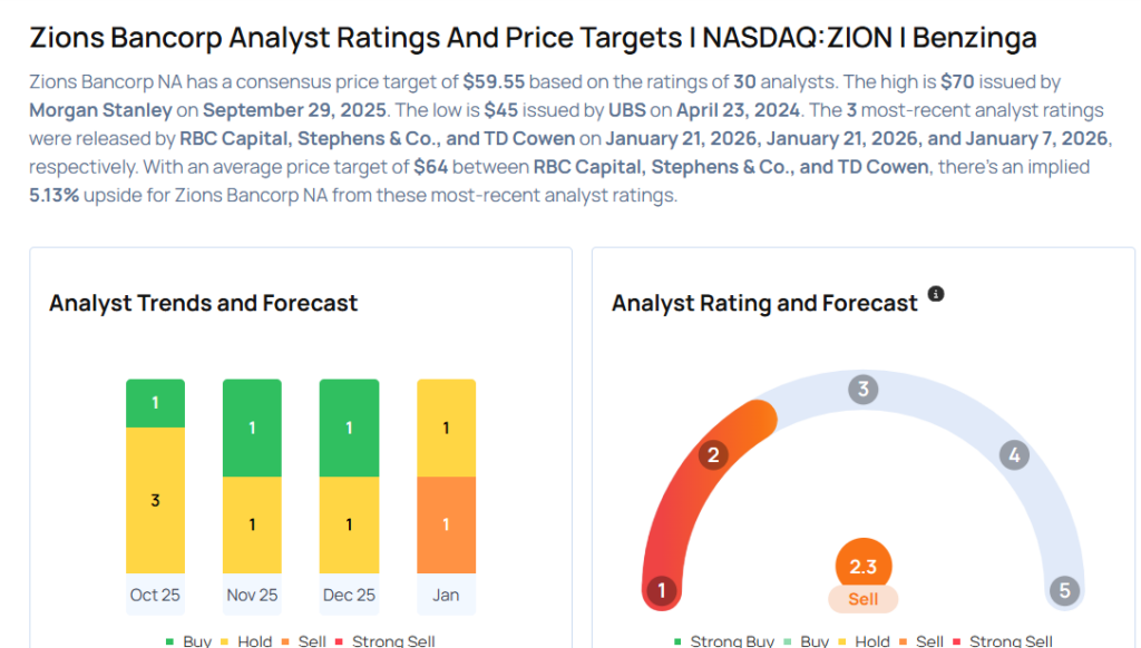 Zions Bancorp Analysts Increase Their Forecasts After Strong Q4 Earnings