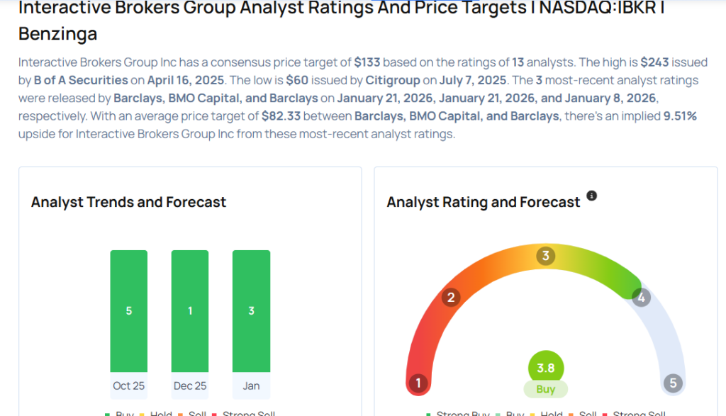 These Analysts Boost Their Forecasts On Interactive Brokers Group After Better-Than-Expected Q4 Earnings