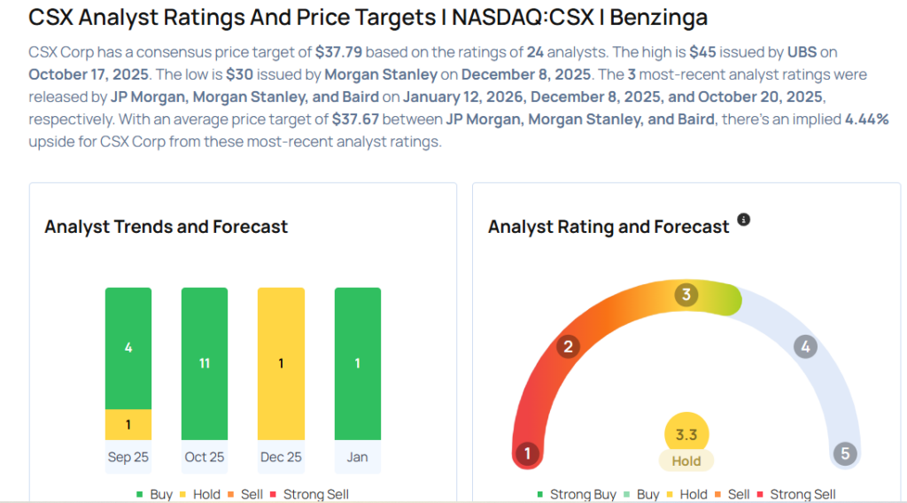 CSX Likely To Report Lower Q4 Earnings; These Most Accurate Analysts Revise Forecasts Ahead Of Earnings Call