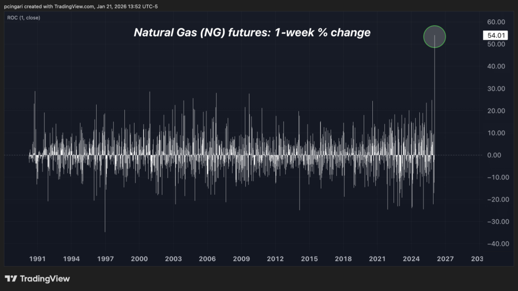 Natural Gas Prices Notch Best 2-Day Surge On Record Ahead Of Coldest Weather In A Nearly Century