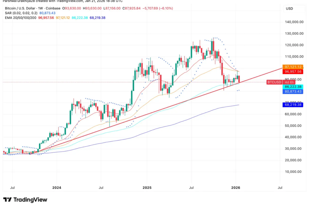 Gold, Bitcoin Or The S&P500? Which Asset Polymarket Predicts To Do Best In 2026