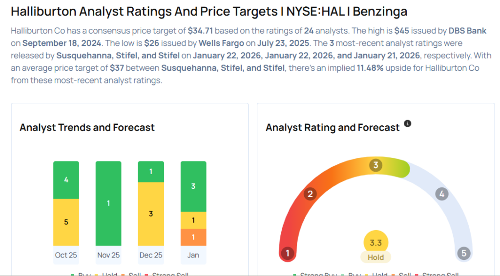 Halliburton Analysts Increase Their Forecasts After Strong Q4 Earnings