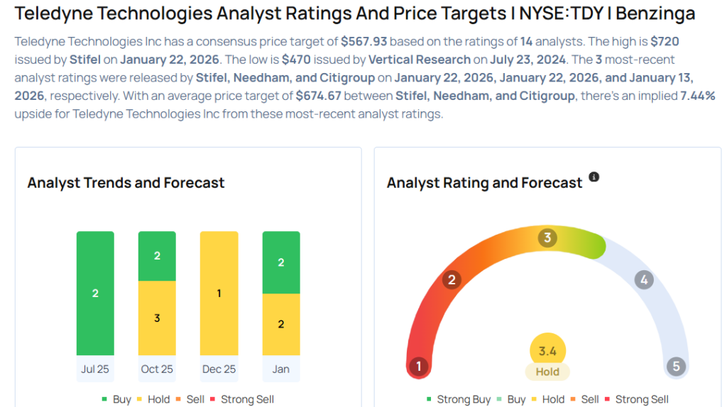 These Analysts Boost Their Forecasts On Teledyne After Upbeat Q4 Earnings