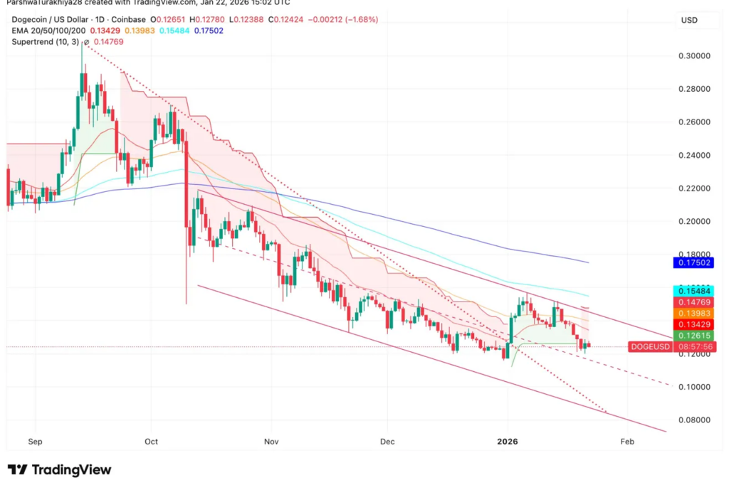 New DOGE ETF Hits Nasdaq—Can It Turn Around Dogecoin’s 54% Collapse?