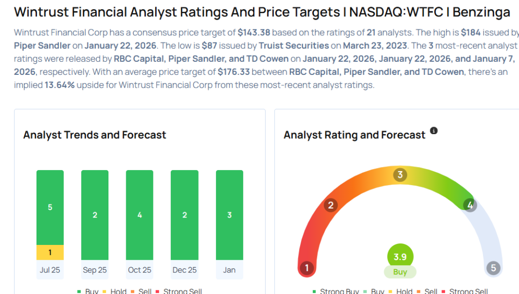 These Analysts Increase Their Forecasts On Wintrust Financial After Strong Q4 Earnings