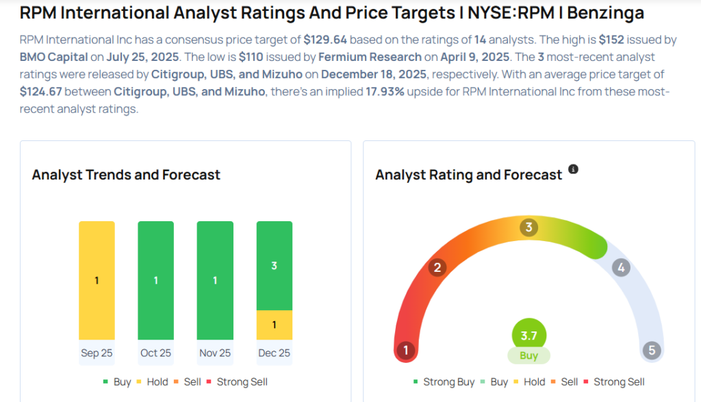 RPM International Gears Up For Q2 Print; Here Are The Recent Forecast Changes From Wall Street’s Most Accurate Analysts