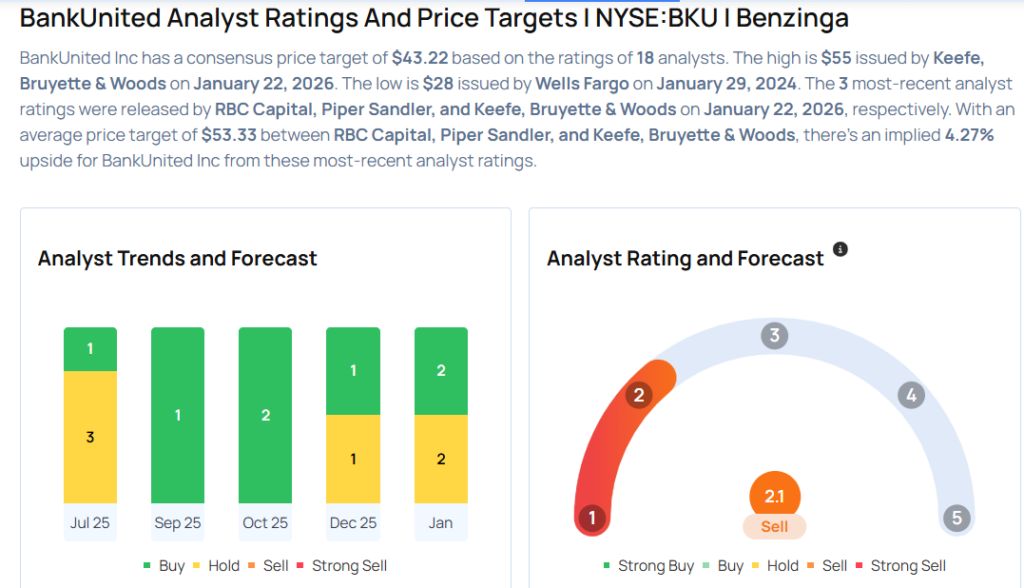 BankUnited Analysts Raise Their Forecasts After Upbeat Q4 Earnings