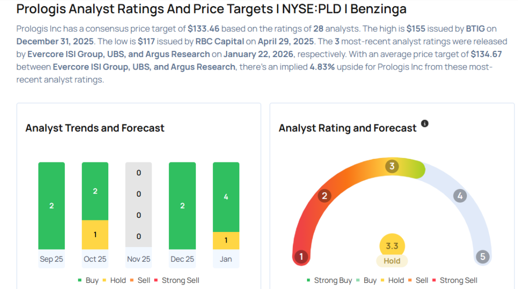 These Analysts Increase Their Forecasts On Prologis After Q4 Results
