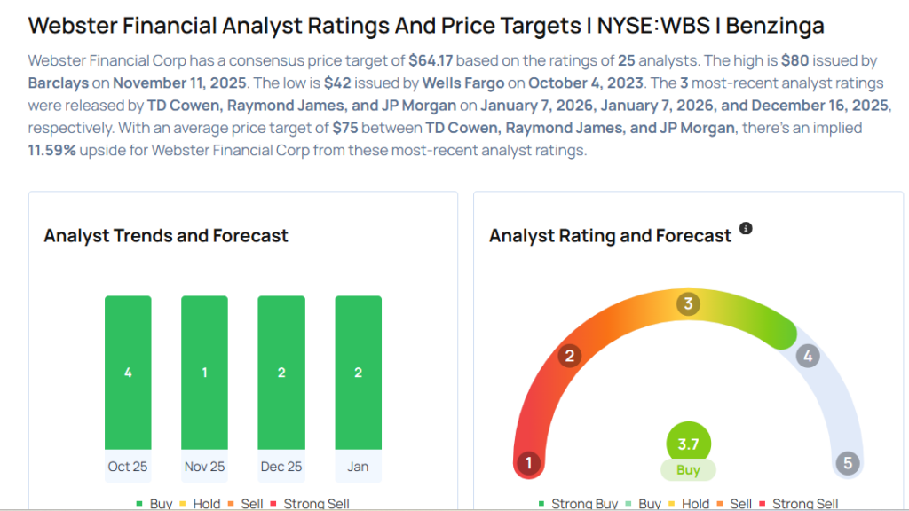 Webster Financial Earnings Are Imminent; These Most Accurate Analysts Revise Forecasts Ahead Of Earnings Call