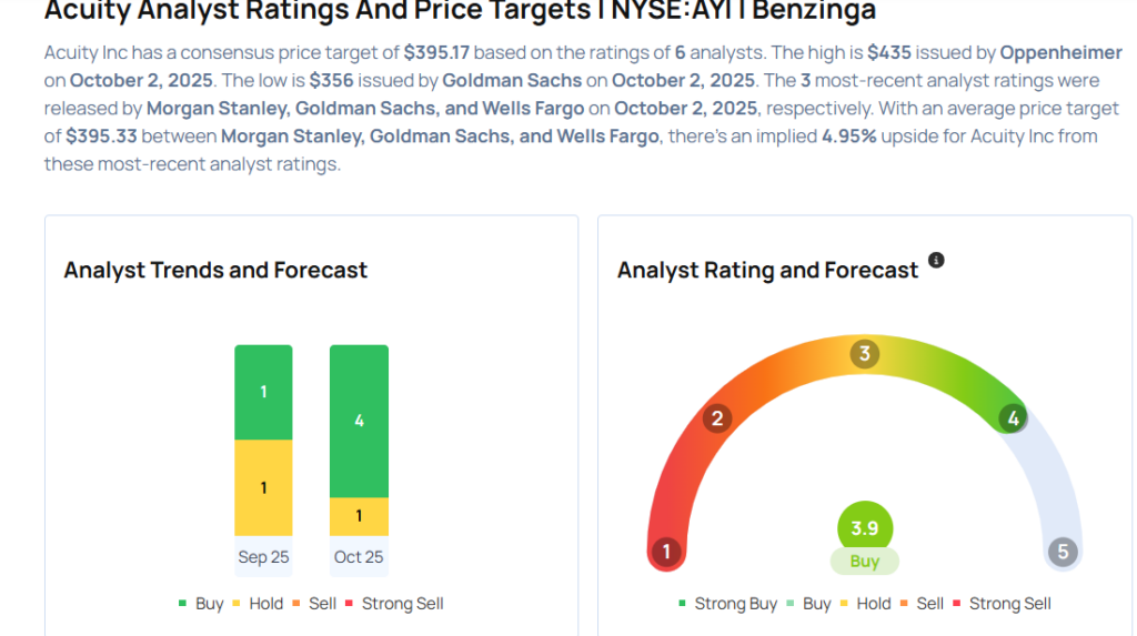 Top Wall Street Forecasters Revamp Acuity Expectations Ahead Of Q1 Earnings