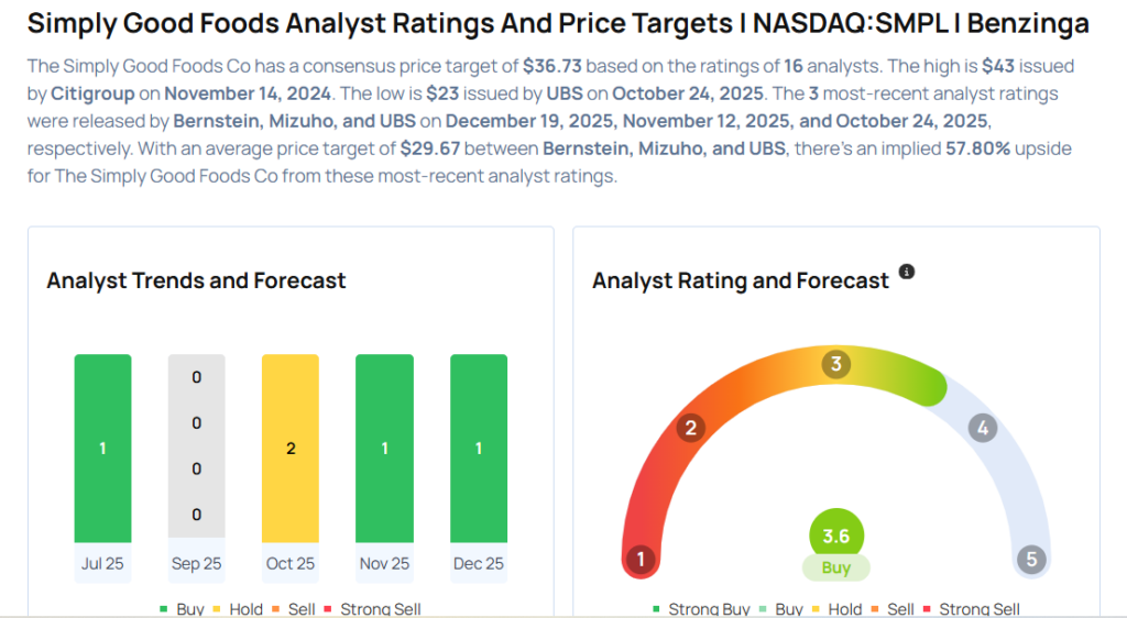 Simply Good Foods Earnings Are Imminent; These Most Accurate Analysts Revise Forecasts Ahead Of Earnings Call
