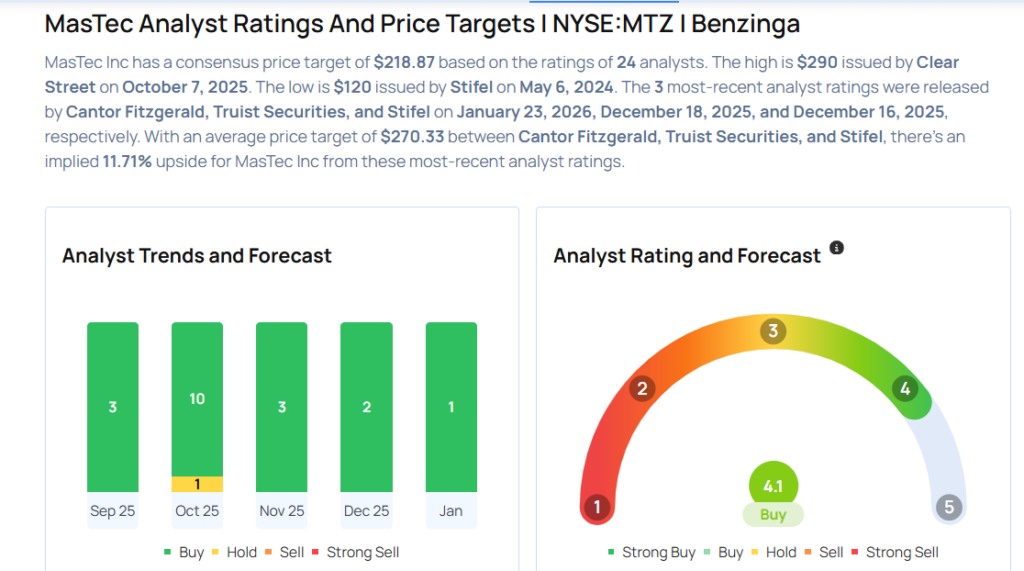 This MasTec Analyst Begins Coverage On A Bullish Note; Here Are Top 5 Initiations For Friday