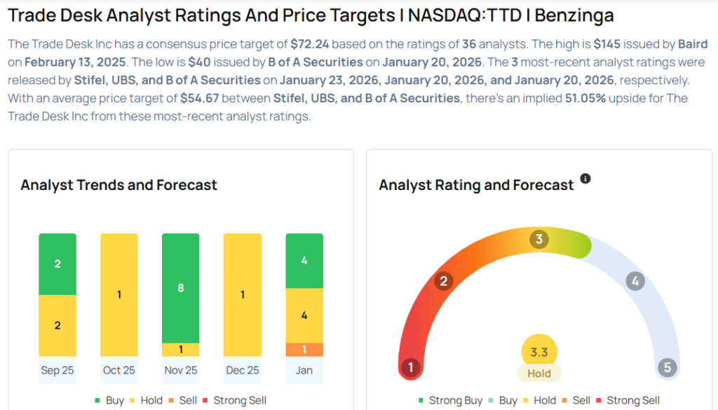 This Trade Desk Analyst Is No Longer Bullish; Here Are Top 5 Downgrades For Friday