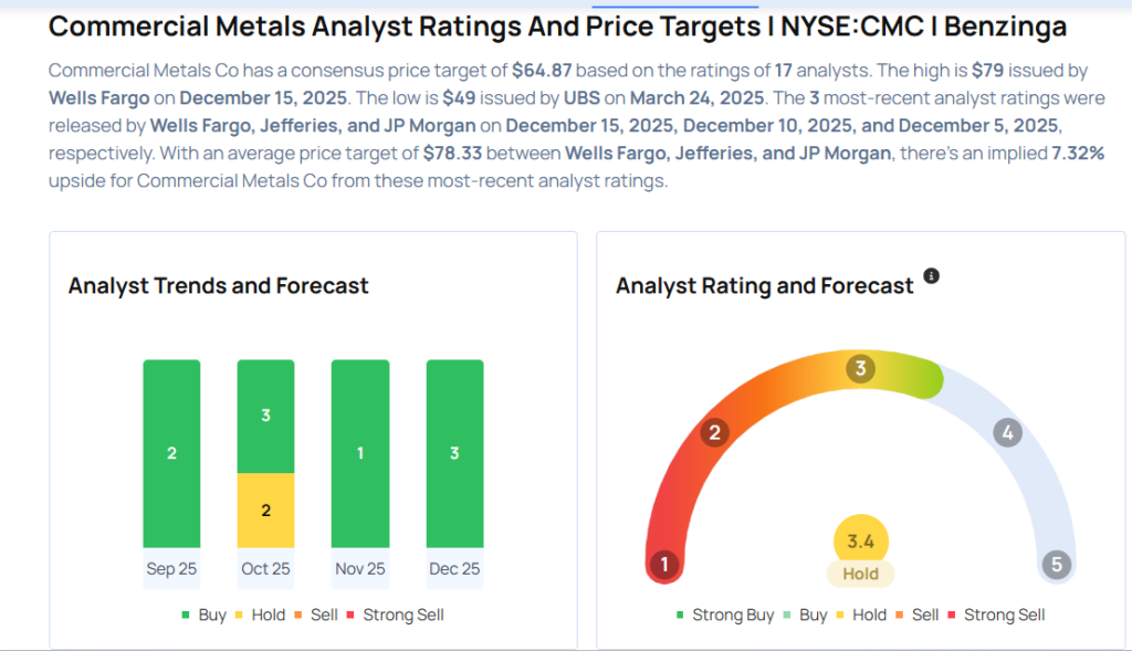 Commercial Metals Likely To Report Higher Q1 Earnings; These Most Accurate Analysts Revise Forecasts Ahead Of Earnings Call