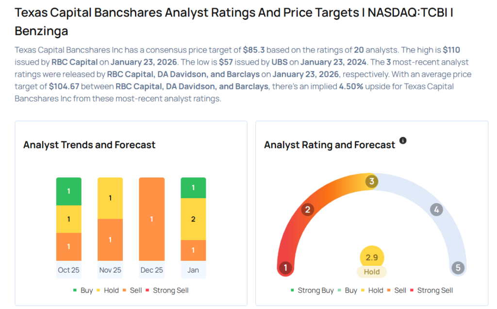 These Analysts Increase Their Forecasts On Texas Capital Bancshares After Upbeat Q4 Results