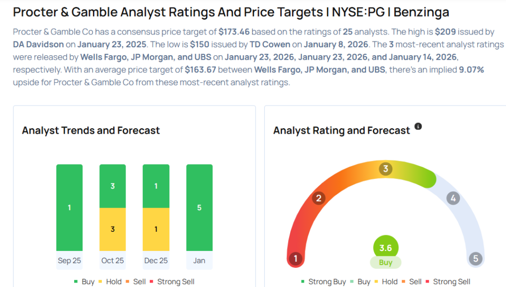 Procter & Gamble Analysts Raise Their Forecasts After Strong Q2 Earnings