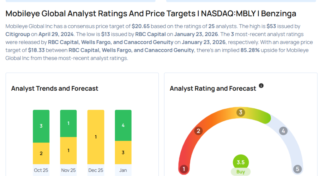 These Analysts Cut Their Forecasts On Mobileye Global After Q4 Results