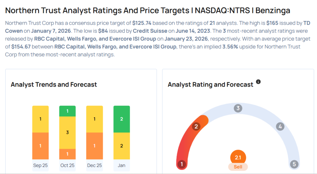 Northern Trust Analysts Boost Their Forecasts After Upbeat Q4 Earnings