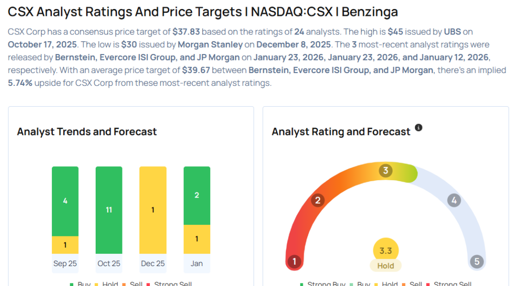 These Analysts Slash Their Forecasts On CSX After Weak Q4 Results