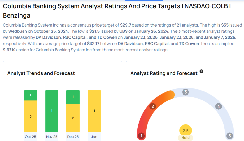 Columbia Banking System Analysts Increase Their Forecasts After Better-Than-Expected Q4 Earnings