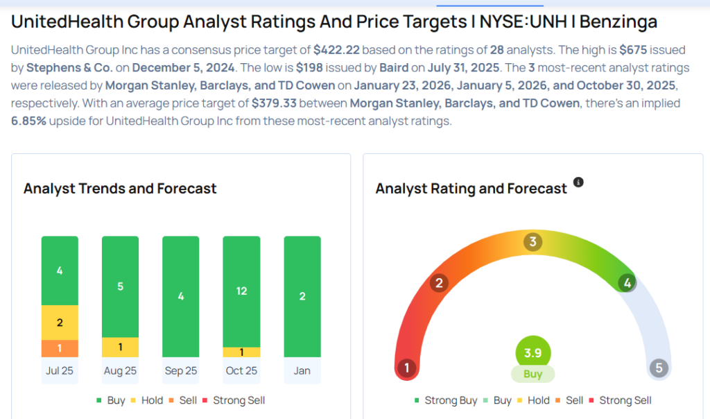 UnitedHealth Earnings Are Imminent; These Most Accurate Analysts Revise Forecasts Ahead Of Earnings Call