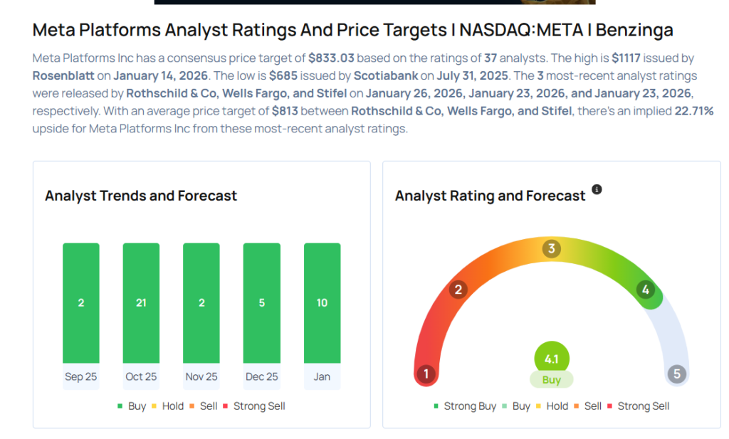 Meta To Rally More Than 36%? Here Are 10 Top Analyst Forecasts For Monday